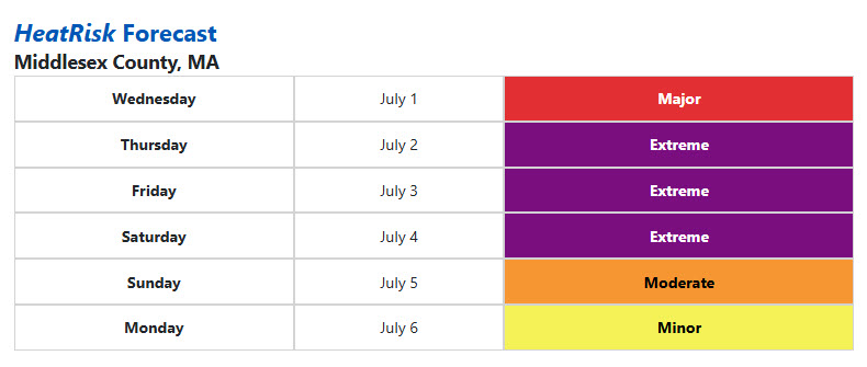 Graphic showing HeatRisk Forecast for Middlesex County MA.  Wednesday, July 1: Major.  Thursday, July 2: Extreme.  Friday, July 3: Extreme.  Saturday, July 4: Extreme.  Sunday, July 5: Moderate.  Monday, July 6: Minor.